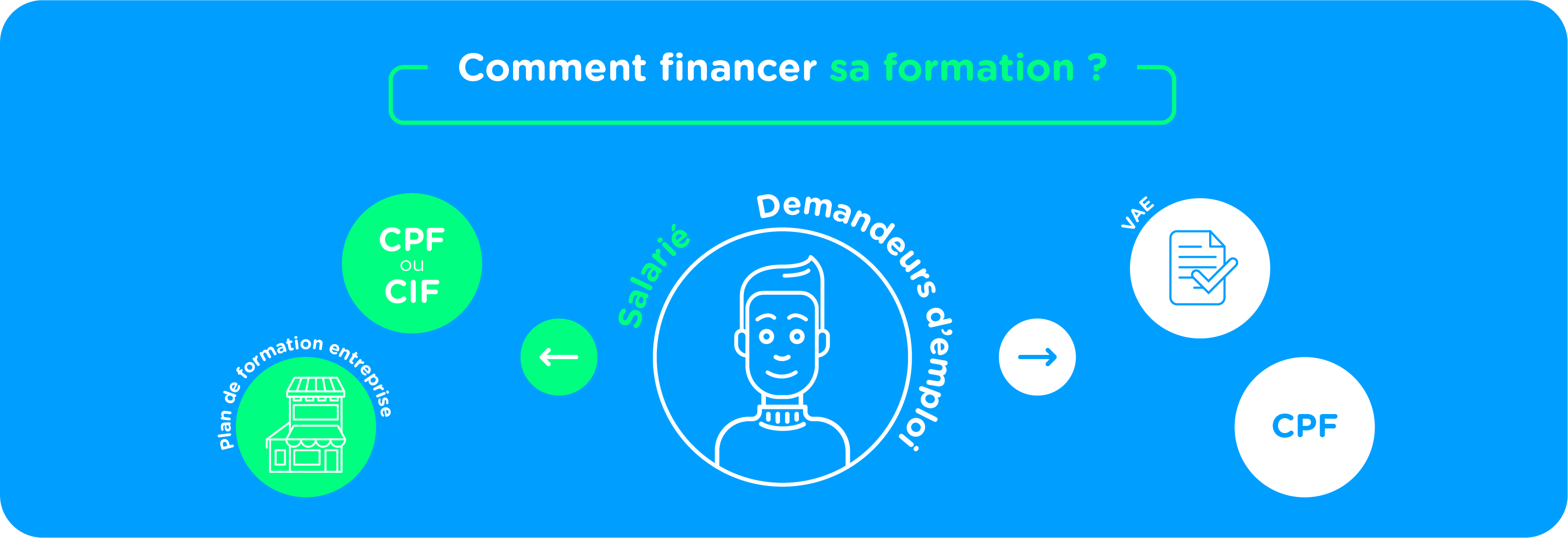 financer sa formation